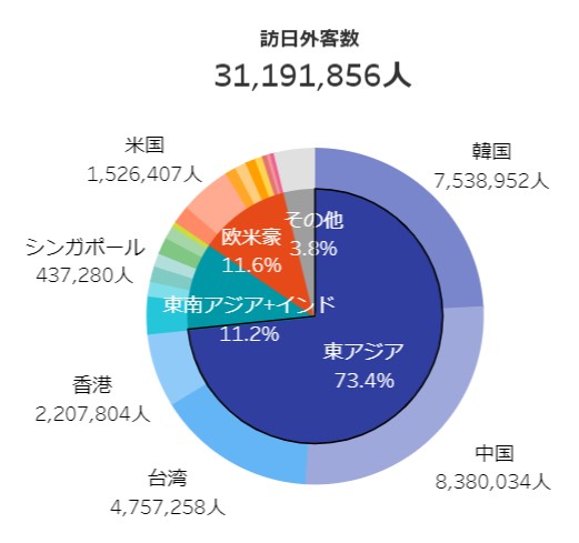 訪日来場者