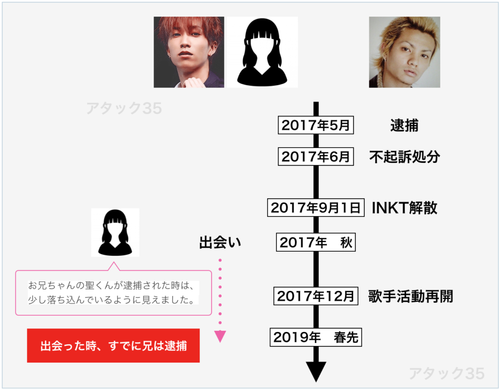 田中樹の交際時系列